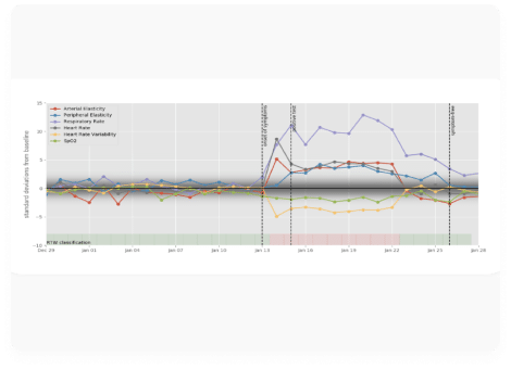 A line graph displaying multiple health metrics, including arterial elasticity, peripheral elasticity, respiratory rate, heart rate variability (HRV), and SpO2, over a time period from January 27 to January 29. The chart provides insights into ANS Balance and Stress Resilience.